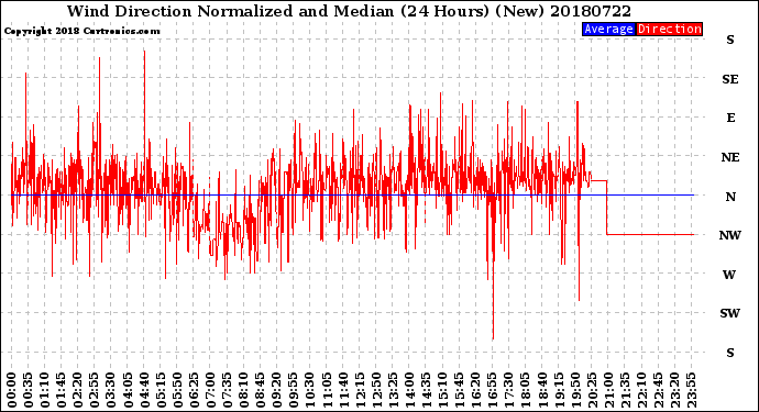 Milwaukee Weather Wind Direction<br>Normalized and Median<br>(24 Hours) (New)