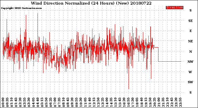 Milwaukee Weather Wind Direction<br>Normalized<br>(24 Hours) (New)