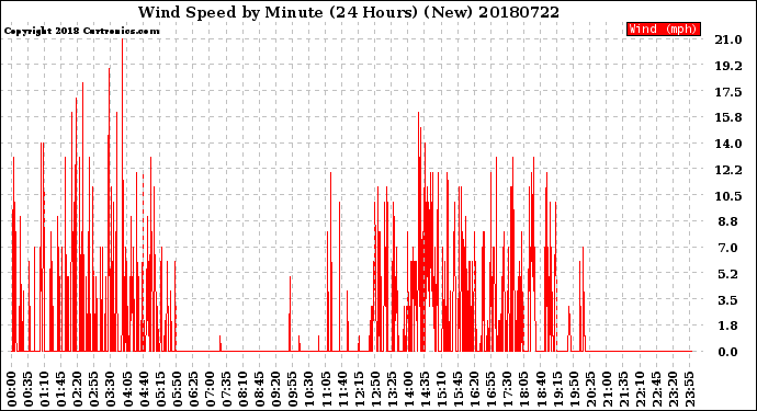 Milwaukee Weather Wind Speed<br>by Minute<br>(24 Hours) (New)