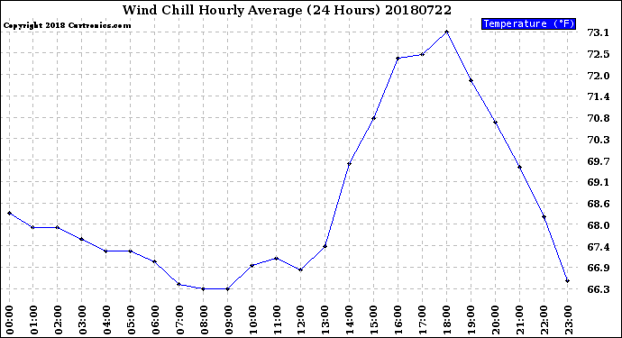 Milwaukee Weather Wind Chill<br>Hourly Average<br>(24 Hours)