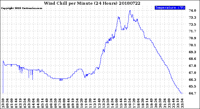 Milwaukee Weather Wind Chill<br>per Minute<br>(24 Hours)