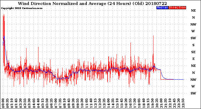 Milwaukee Weather Wind Direction<br>Normalized and Average<br>(24 Hours) (Old)
