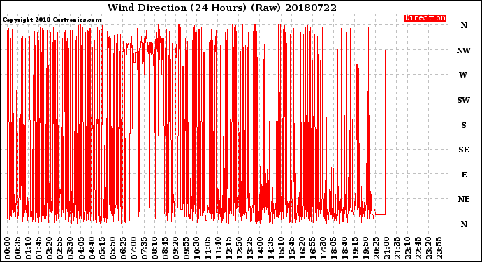 Milwaukee Weather Wind Direction<br>(24 Hours) (Raw)