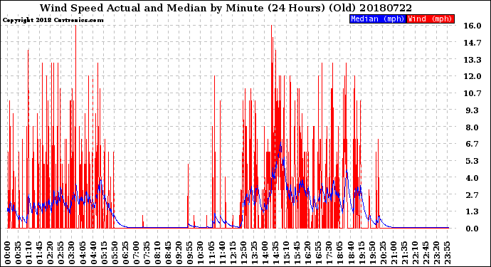 Milwaukee Weather Wind Speed<br>Actual and Median<br>by Minute<br>(24 Hours) (Old)
