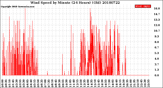 Milwaukee Weather Wind Speed<br>by Minute<br>(24 Hours) (Old)