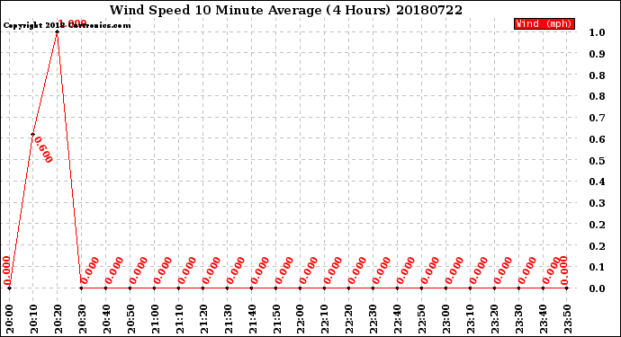 Milwaukee Weather Wind Speed<br>10 Minute Average<br>(4 Hours)