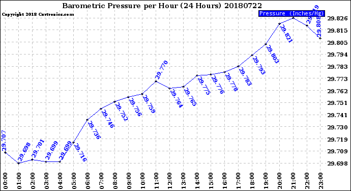 Milwaukee Weather Barometric Pressure<br>per Hour<br>(24 Hours)