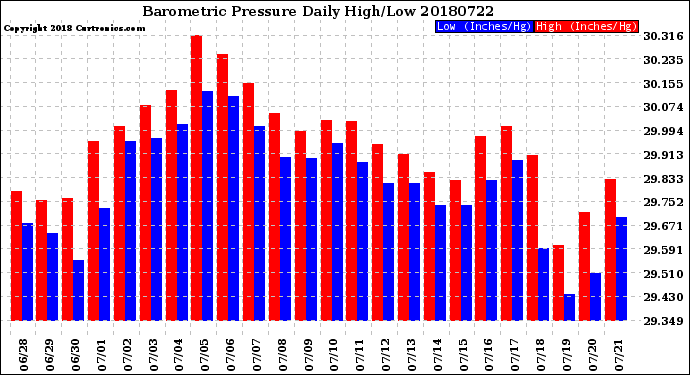 Milwaukee Weather Barometric Pressure<br>Daily High/Low