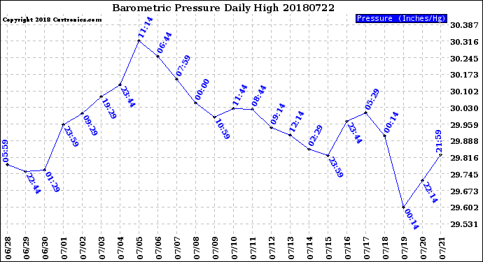 Milwaukee Weather Barometric Pressure<br>Daily High