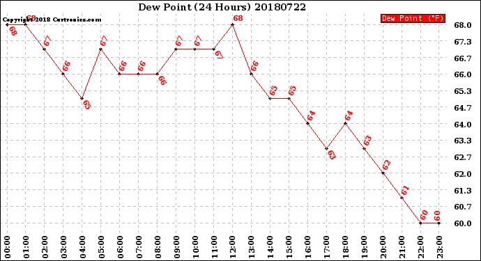 Milwaukee Weather Dew Point<br>(24 Hours)