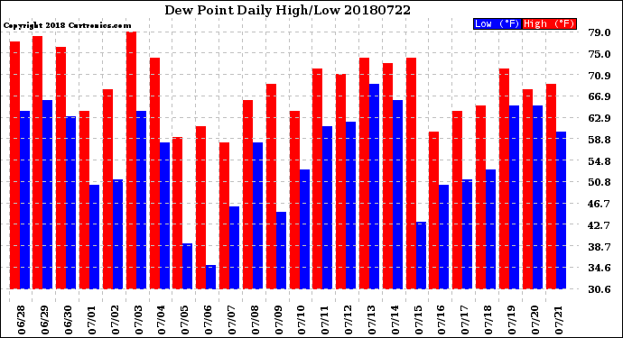 Milwaukee Weather Dew Point<br>Daily High/Low
