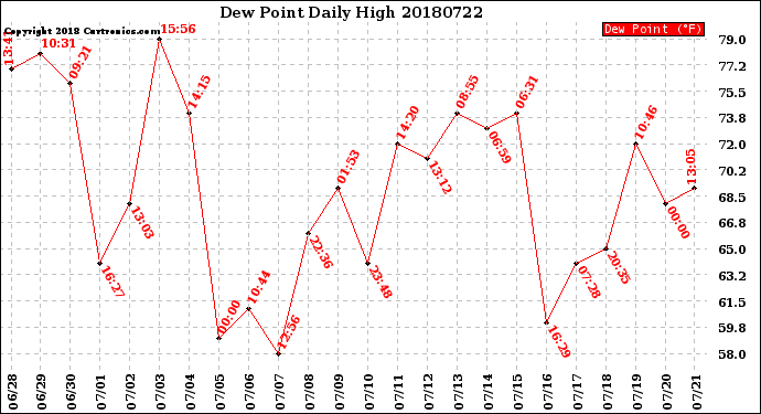 Milwaukee Weather Dew Point<br>Daily High