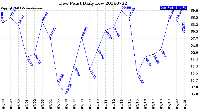 Milwaukee Weather Dew Point<br>Daily Low