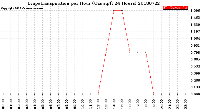 Milwaukee Weather Evapotranspiration<br>per Hour<br>(Ozs sq/ft 24 Hours)