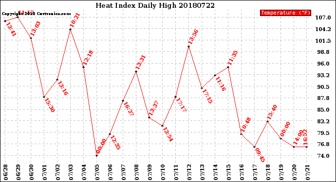 Milwaukee Weather Heat Index<br>Daily High