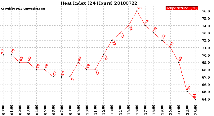 Milwaukee Weather Heat Index<br>(24 Hours)
