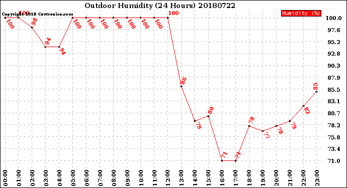 Milwaukee Weather Outdoor Humidity<br>(24 Hours)