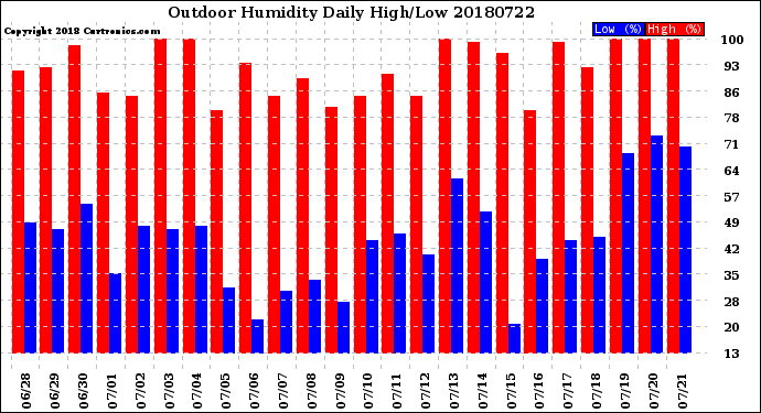 Milwaukee Weather Outdoor Humidity<br>Daily High/Low