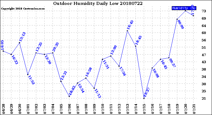 Milwaukee Weather Outdoor Humidity<br>Daily Low