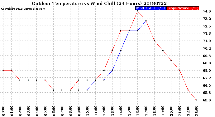 Milwaukee Weather Outdoor Temperature<br>vs Wind Chill<br>(24 Hours)