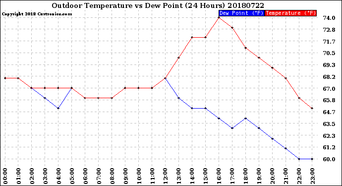 Milwaukee Weather Outdoor Temperature<br>vs Dew Point<br>(24 Hours)