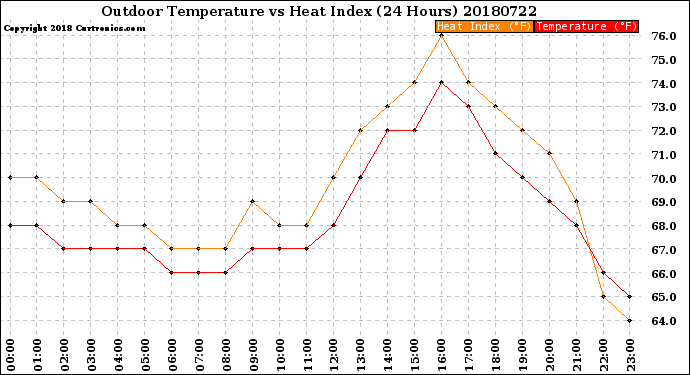 Milwaukee Weather Outdoor Temperature<br>vs Heat Index<br>(24 Hours)