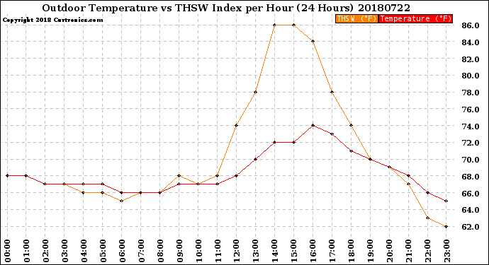 Milwaukee Weather Outdoor Temperature<br>vs THSW Index<br>per Hour<br>(24 Hours)