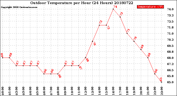 Milwaukee Weather Outdoor Temperature<br>per Hour<br>(24 Hours)