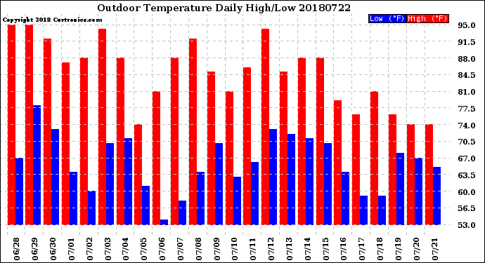 Milwaukee Weather Outdoor Temperature<br>Daily High/Low