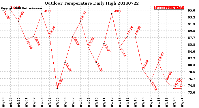 Milwaukee Weather Outdoor Temperature<br>Daily High