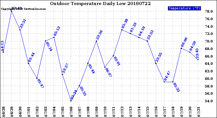 Milwaukee Weather Outdoor Temperature<br>Daily Low