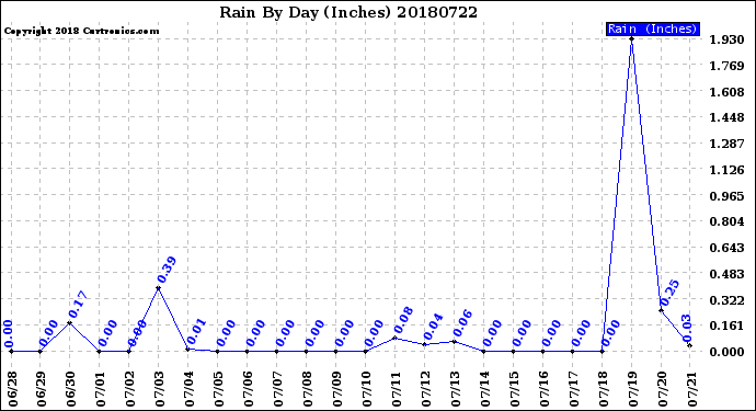Milwaukee Weather Rain<br>By Day<br>(Inches)