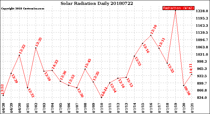 Milwaukee Weather Solar Radiation<br>Daily