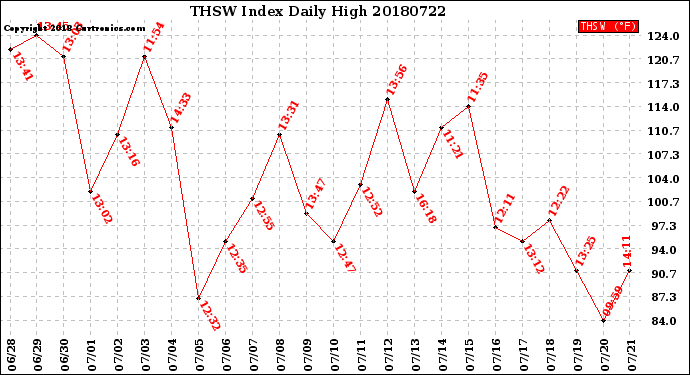 Milwaukee Weather THSW Index<br>Daily High