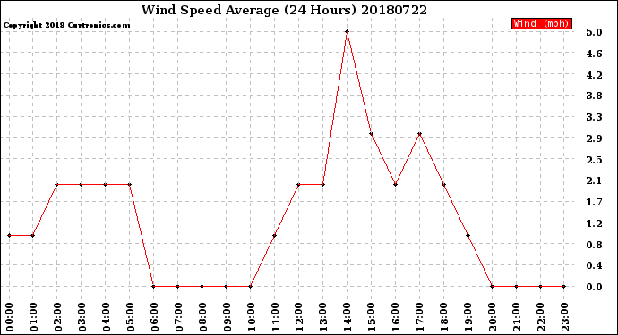 Milwaukee Weather Wind Speed<br>Average<br>(24 Hours)