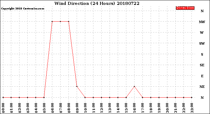 Milwaukee Weather Wind Direction<br>(24 Hours)