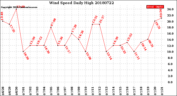 Milwaukee Weather Wind Speed<br>Daily High