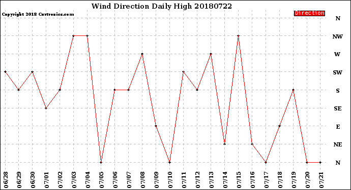 Milwaukee Weather Wind Direction<br>Daily High