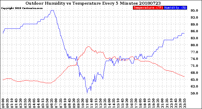 Milwaukee Weather Outdoor Humidity<br>vs Temperature<br>Every 5 Minutes