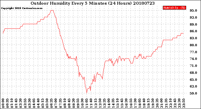 Milwaukee Weather Outdoor Humidity<br>Every 5 Minutes<br>(24 Hours)