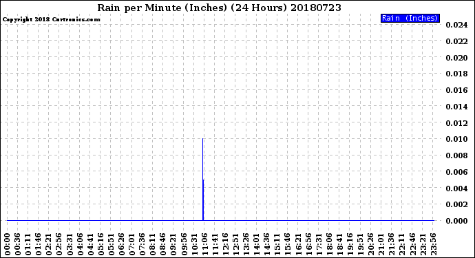 Milwaukee Weather Rain<br>per Minute<br>(Inches)<br>(24 Hours)