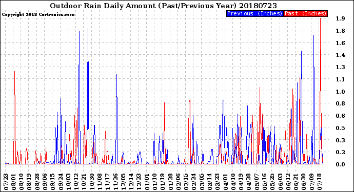 Milwaukee Weather Outdoor Rain<br>Daily Amount<br>(Past/Previous Year)