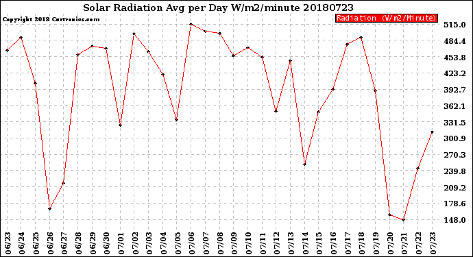 Milwaukee Weather Solar Radiation<br>Avg per Day W/m2/minute