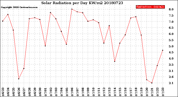 Milwaukee Weather Solar Radiation<br>per Day KW/m2