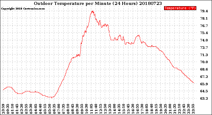 Milwaukee Weather Outdoor Temperature<br>per Minute<br>(24 Hours)