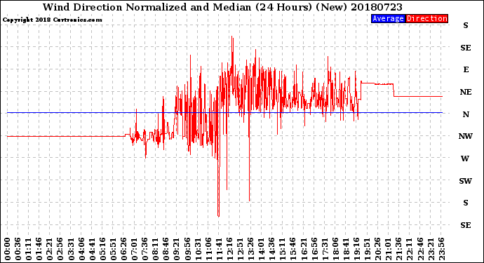 Milwaukee Weather Wind Direction<br>Normalized and Median<br>(24 Hours) (New)