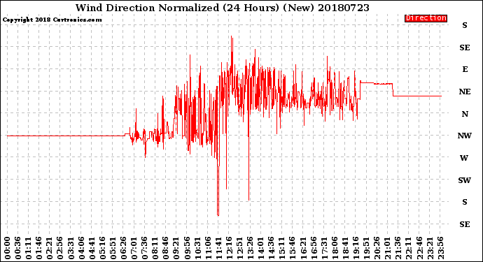Milwaukee Weather Wind Direction<br>Normalized<br>(24 Hours) (New)