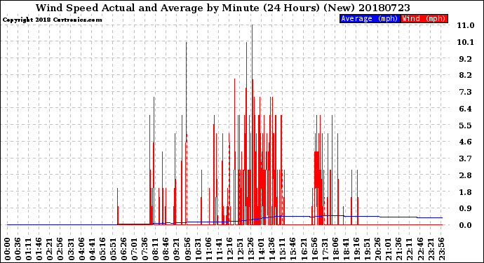 Milwaukee Weather Wind Speed<br>Actual and Average<br>by Minute<br>(24 Hours) (New)