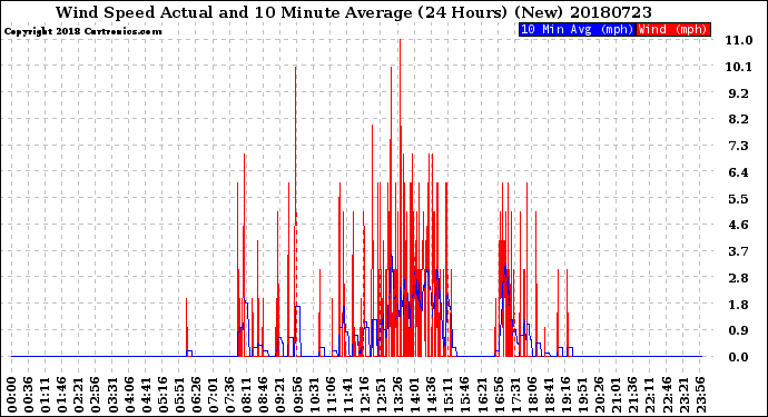 Milwaukee Weather Wind Speed<br>Actual and 10 Minute<br>Average<br>(24 Hours) (New)