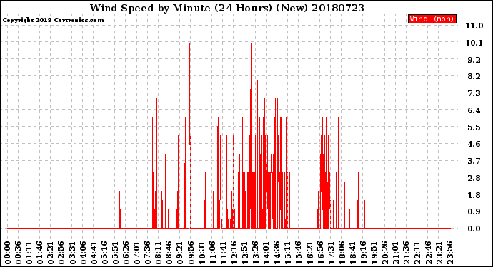 Milwaukee Weather Wind Speed<br>by Minute<br>(24 Hours) (New)